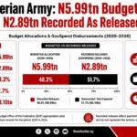 Army Received N2.89tn From N5.99tn Six-Year Budget Amid Battlefield Losses-Investigation