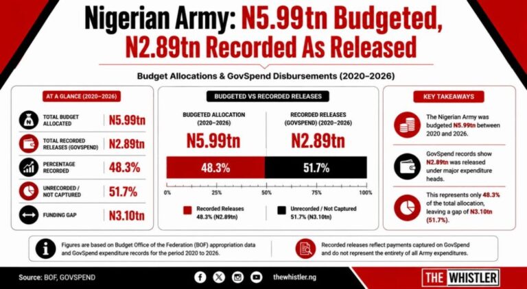 Army Received N2.89tn From N5.99tn Six-Year Budget Amid Battlefield Losses-Investigation