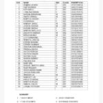 BREAKING: Borno School Releases Names Of 36 NECO Candidates Still Held By Boko Haram After School Attack