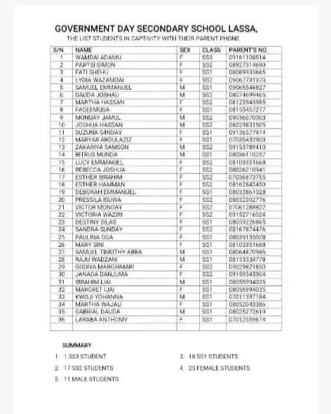 BREAKING: Borno School Releases Names Of 36 NECO Candidates Still Held By Boko Haram After School Attack
