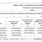 Abuja Received N172.9Billion FAAC Allocation In 10 Months, Yet Residents Grapple With Kidnappings, Insecurity