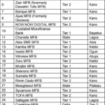 CBN revokes licenses of 46 microfinance banks ( FULL LIST)